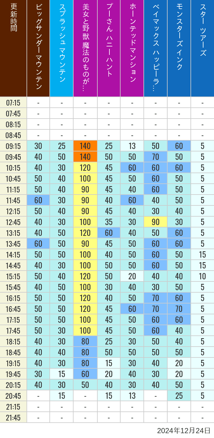 Table of wait times for Big Thunder Mountain, Splash Mountain, Beauty and the Beast, Pooh's Hunny Hunt, Haunted Mansion, Baymax, Monsters, Inc., Space Mountain, Buzz Lightyear and Star Tours on December 24, 2024, recorded by time from 7:00 am to 9:00 pm.