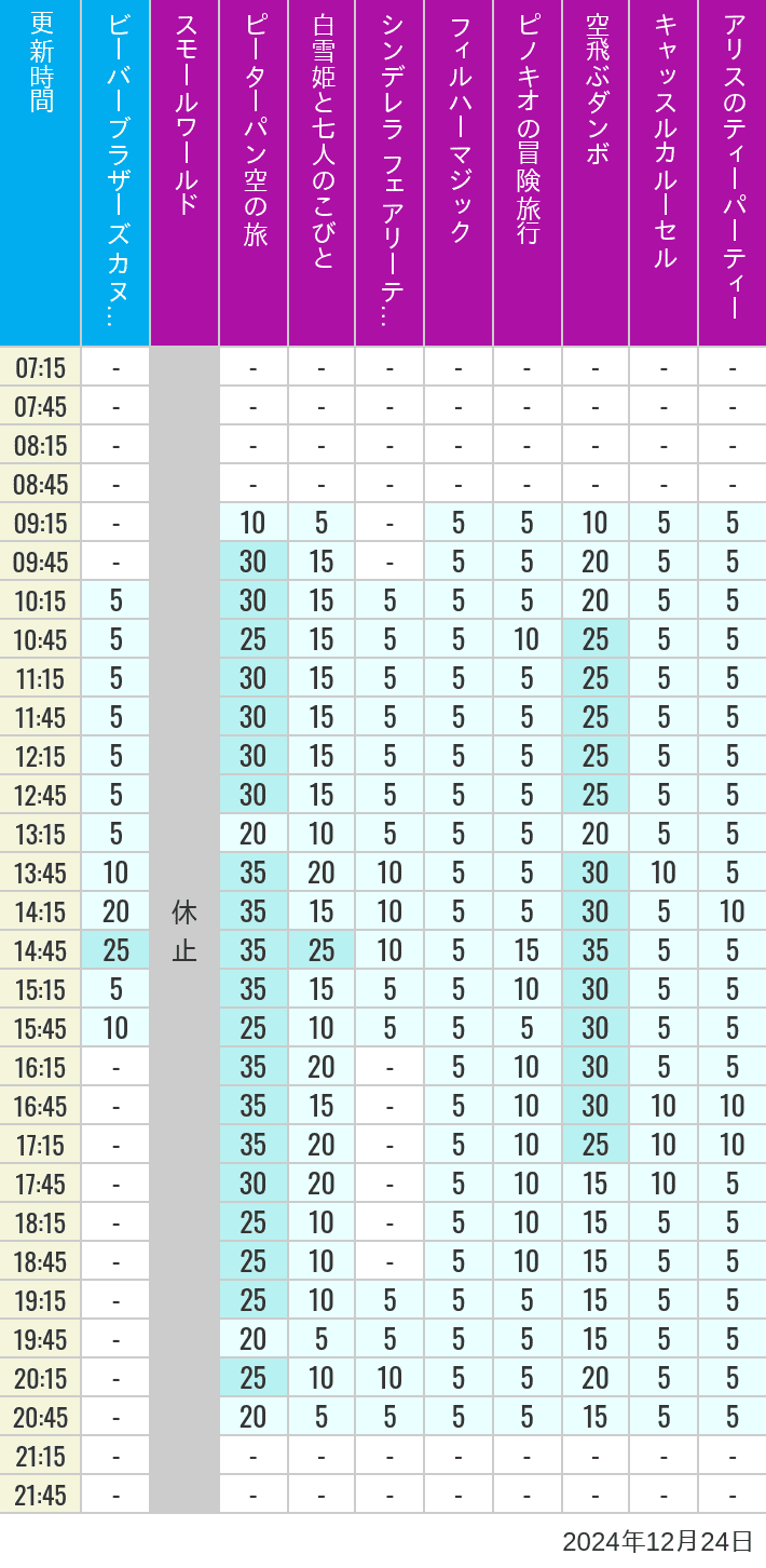 Table of wait times for it's a small world, Peter Pan's Flight, Snow White's Adventures, Fairy Tale Hall, PhilharMagic, Pinocchio's Daring Journey, Dumbo The Flying Elephant, Castle Carrousel and Alice's Tea Party on December 24, 2024, recorded by time from 7:00 am to 9:00 pm.