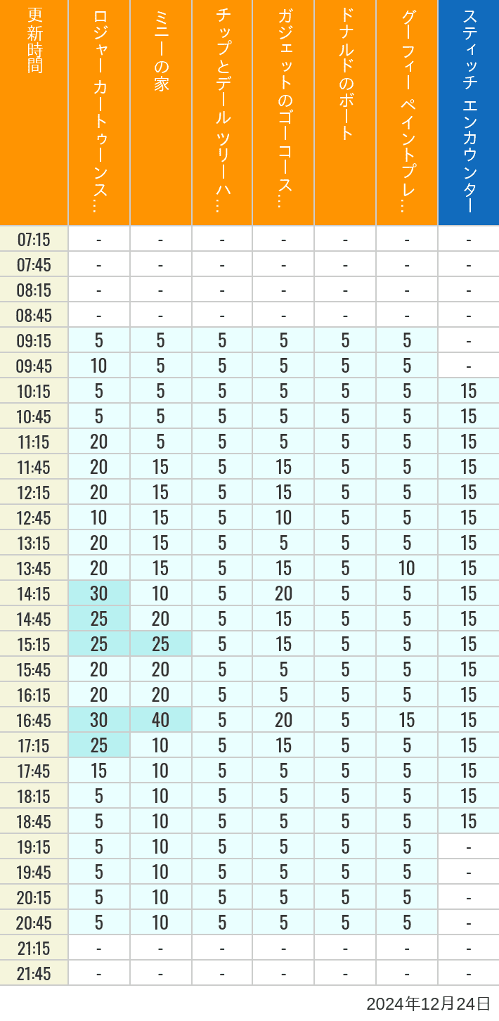 Table of wait times for Roger Rabbit's Car Toon Spin, Minnie's House, Chip 'n Dale's Treehouse, Gadget's Go Coaster, Donald's Boat, Goofy's Paint 'n' Play House and Stitch Encounter on December 24, 2024, recorded by time from 7:00 am to 9:00 pm.