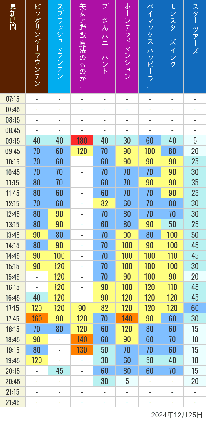 Table of wait times for Big Thunder Mountain, Splash Mountain, Beauty and the Beast, Pooh's Hunny Hunt, Haunted Mansion, Baymax, Monsters, Inc., Space Mountain, Buzz Lightyear and Star Tours on December 25, 2024, recorded by time from 7:00 am to 9:00 pm.