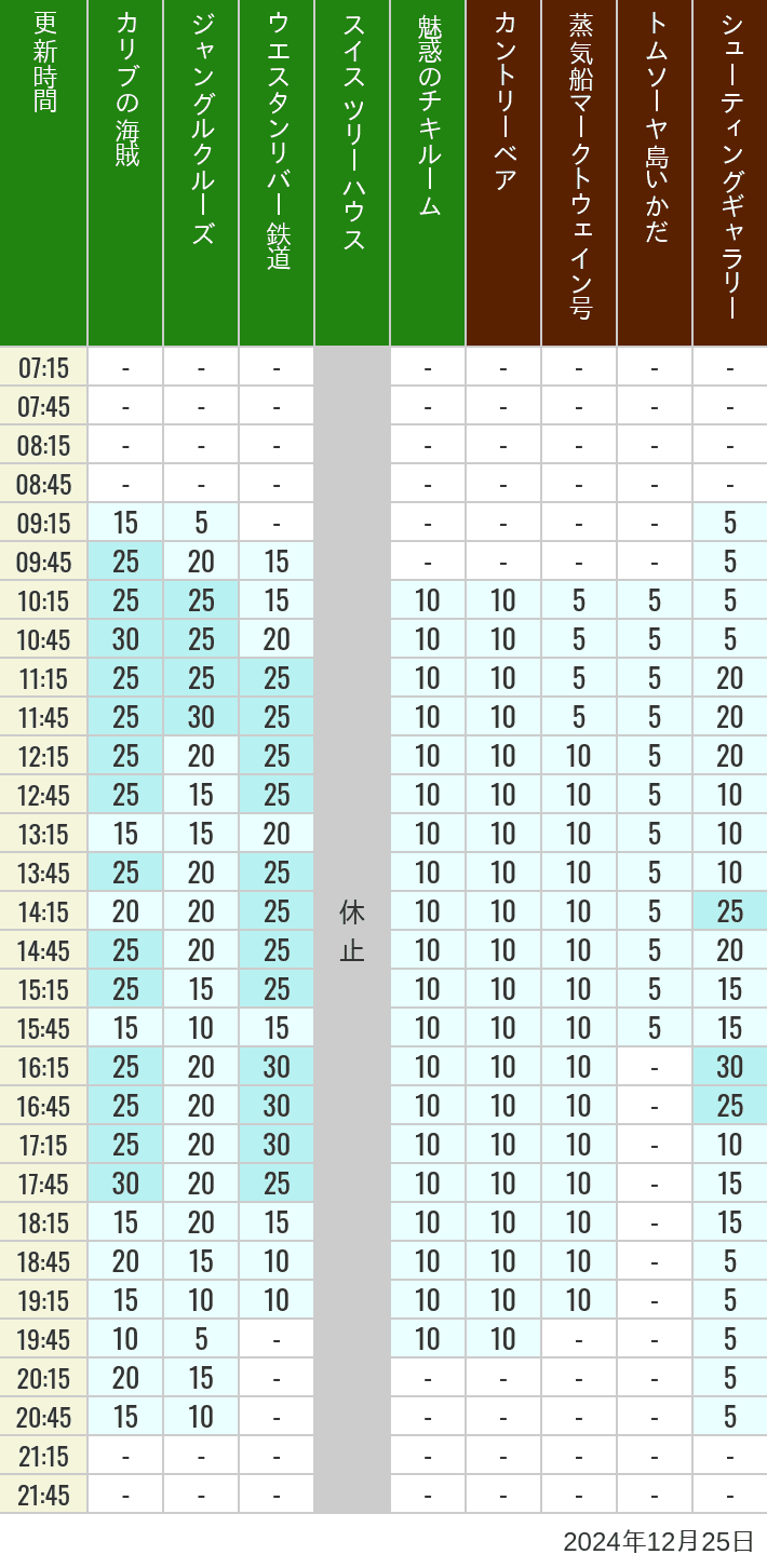 Table of wait times for Pirates of the Caribbean, Jungle Cruise, Western River Railroad, Treehouse, The Enchanted Tiki Room, Country Bear Theater, Mark Twain Riverboat, Tom Sawyer Island Rafts, Westernland Shootin' Gallery and Explorer Canoes on December 25, 2024, recorded by time from 7:00 am to 9:00 pm.