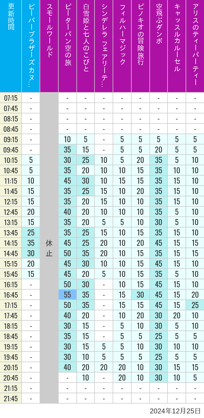 Table of wait times for it's a small world, Peter Pan's Flight, Snow White's Adventures, Fairy Tale Hall, PhilharMagic, Pinocchio's Daring Journey, Dumbo The Flying Elephant, Castle Carrousel and Alice's Tea Party on December 25, 2024, recorded by time from 7:00 am to 9:00 pm.