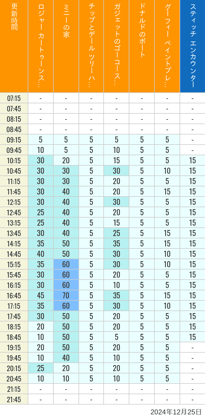 Table of wait times for Roger Rabbit's Car Toon Spin, Minnie's House, Chip 'n Dale's Treehouse, Gadget's Go Coaster, Donald's Boat, Goofy's Paint 'n' Play House and Stitch Encounter on December 25, 2024, recorded by time from 7:00 am to 9:00 pm.