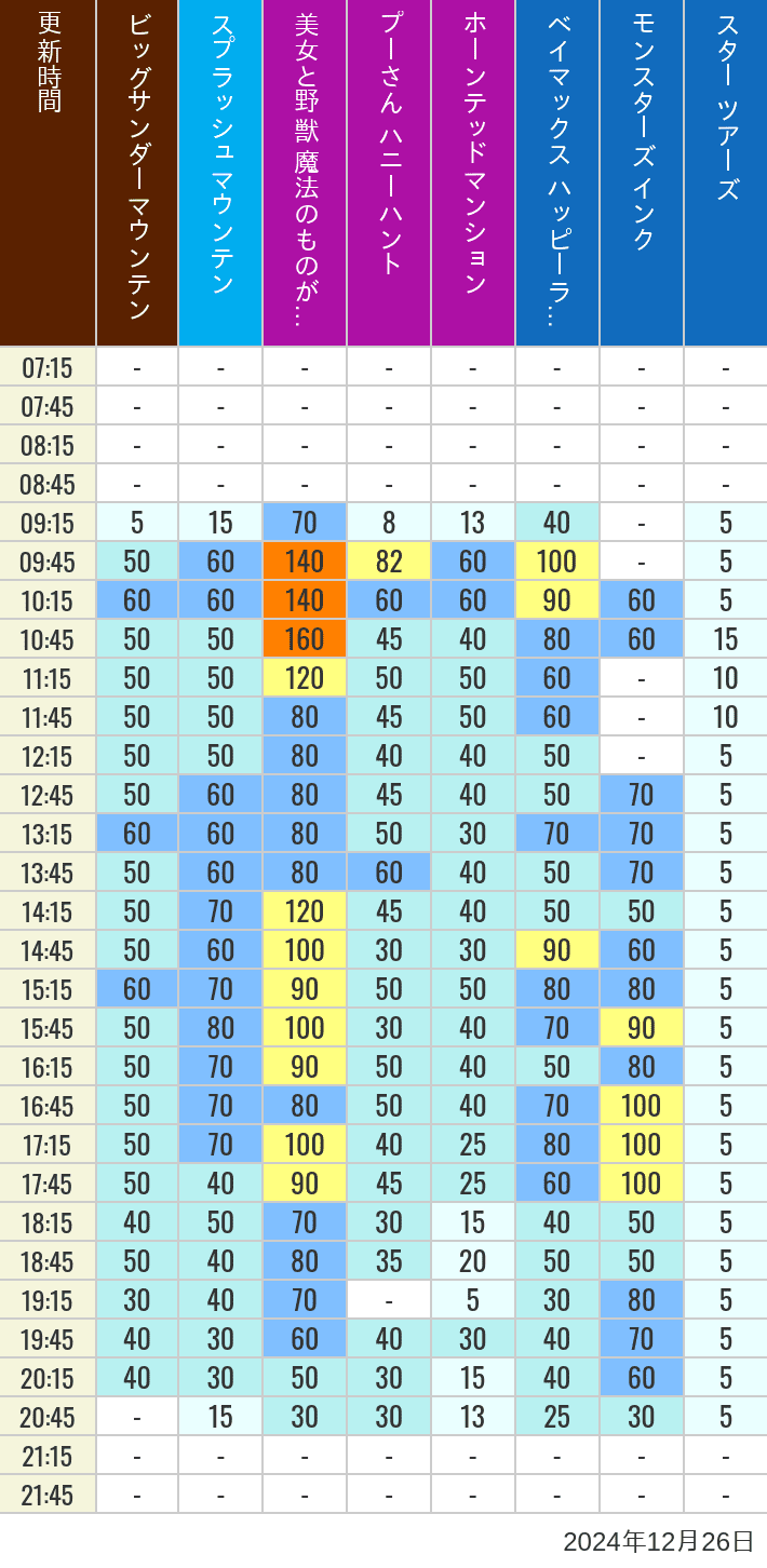 2024年12月26日（木）の美女と野獣 魔法のものがたり ベイマックス ハッピーライド スプラッシュマウンテン ビッグサンダーマウンテン モンスターズ インク スペースマウンテン バズライトイヤー アストロブラスター スター ツアーズ プーさん ハニーハント ホーンテッドマンションの待ち時間を7時から21時まで時間別に記録した表
