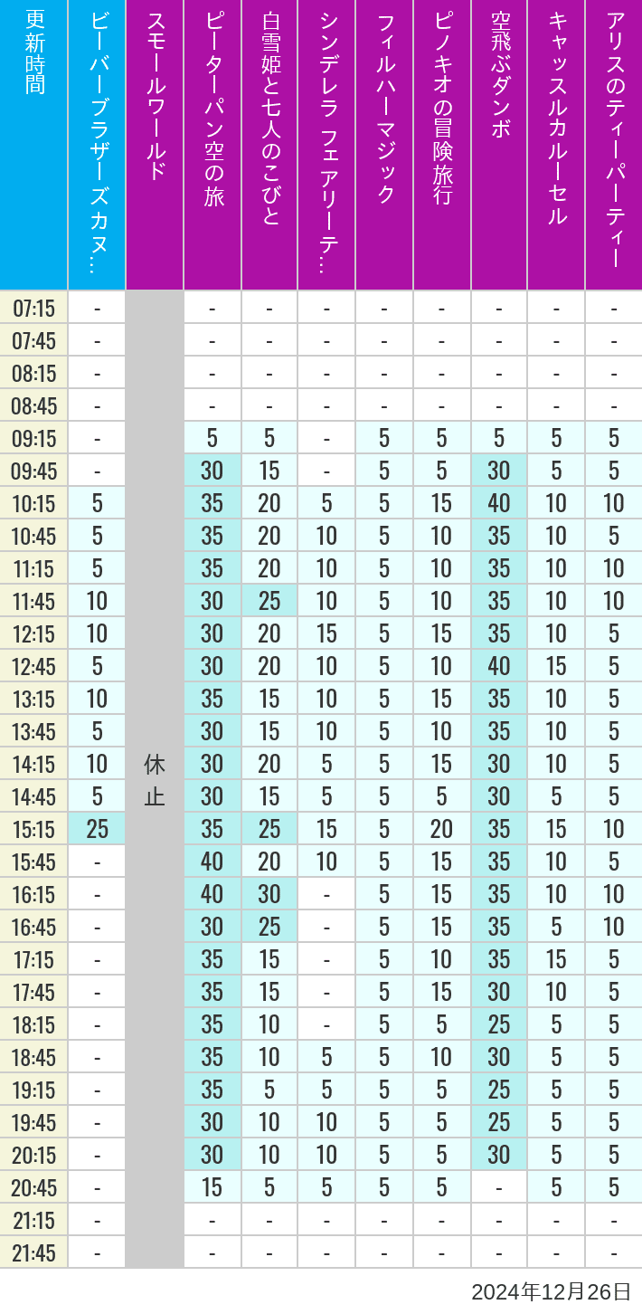 2024年12月26日（木）のビーバーブラザーズ カヌー探険 スモールワールド ピーターパン空の旅 白雪姫と七人のこびと シンデレラ フェアリーテイル ホール フィルハーマジック ピノキオの冒険旅行 空飛ぶダンボ キャッスルカルーセル アリスのティーパーティーの待ち時間を7時から21時まで時間別に記録した表
