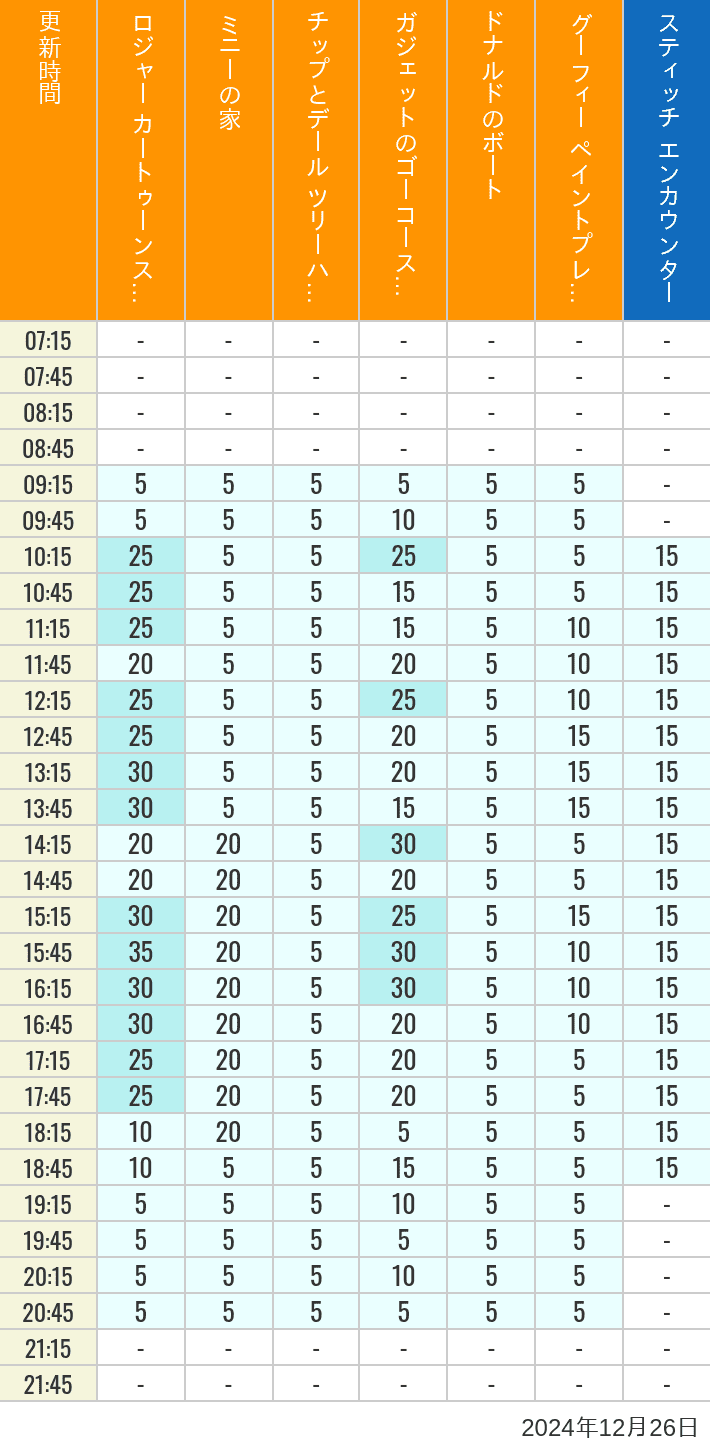 2024年12月26日（木）のハッピーフェア ラボ ロジャー カートゥーンスピン ミニーの家 チップとデール ツリーハウス ガジェットのゴーコースター ドナルドのボート グーフィー ペイントプレイハウス の待ち時間を7時から21時まで時間別に記録した表
