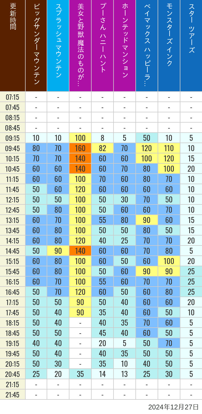 Table of wait times for Big Thunder Mountain, Splash Mountain, Beauty and the Beast, Pooh's Hunny Hunt, Haunted Mansion, Baymax, Monsters, Inc., Space Mountain, Buzz Lightyear and Star Tours on December 27, 2024, recorded by time from 7:00 am to 9:00 pm.