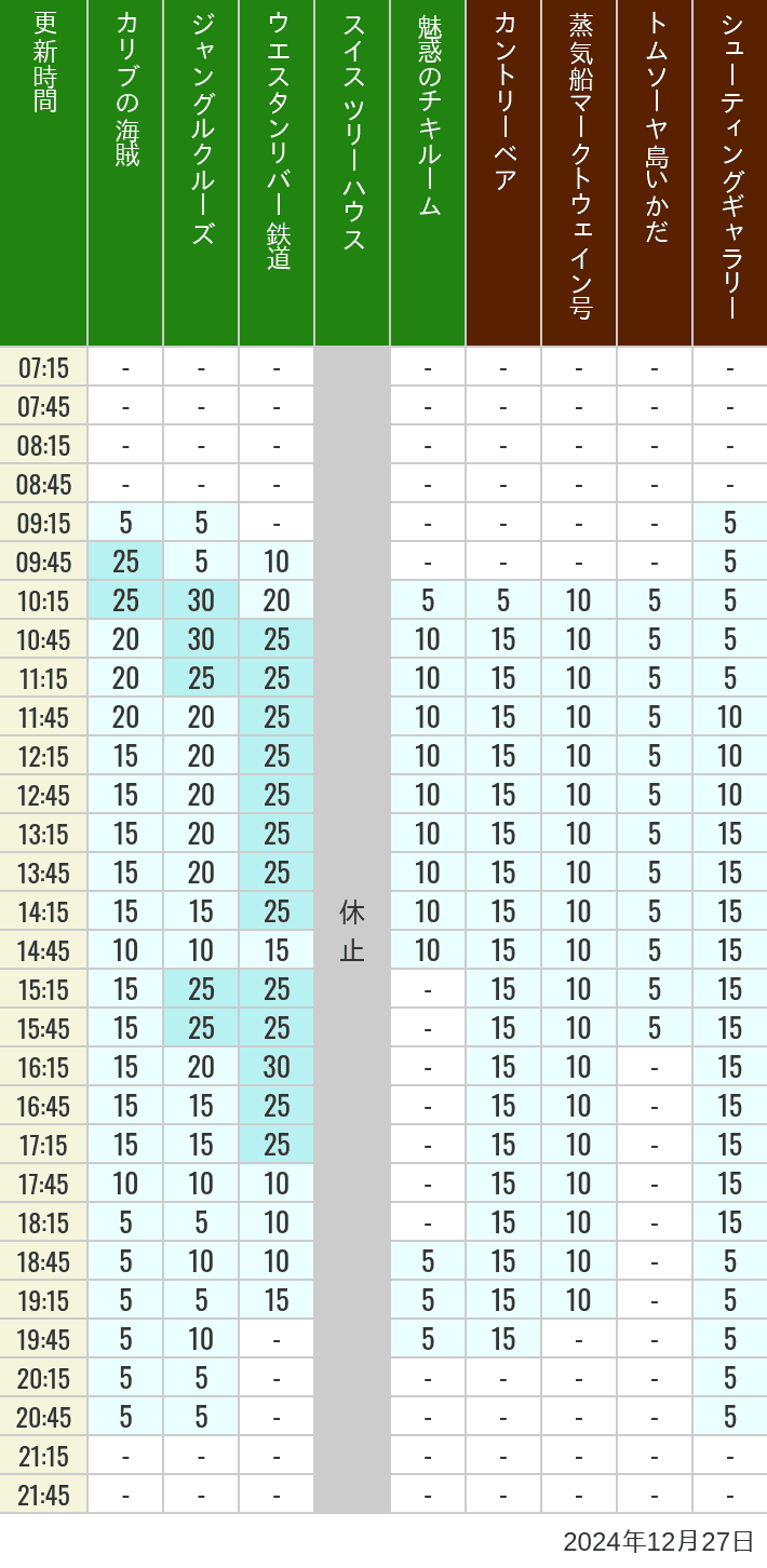 Table of wait times for Pirates of the Caribbean, Jungle Cruise, Western River Railroad, Treehouse, The Enchanted Tiki Room, Country Bear Theater, Mark Twain Riverboat, Tom Sawyer Island Rafts, Westernland Shootin' Gallery and Explorer Canoes on December 27, 2024, recorded by time from 7:00 am to 9:00 pm.