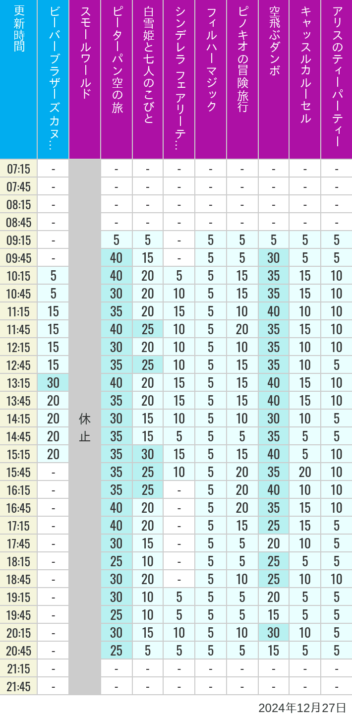 Table of wait times for it's a small world, Peter Pan's Flight, Snow White's Adventures, Fairy Tale Hall, PhilharMagic, Pinocchio's Daring Journey, Dumbo The Flying Elephant, Castle Carrousel and Alice's Tea Party on December 27, 2024, recorded by time from 7:00 am to 9:00 pm.