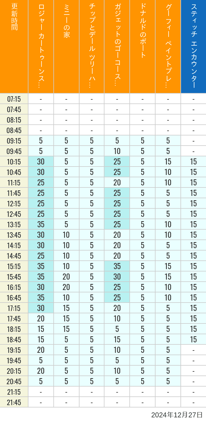 Table of wait times for Roger Rabbit's Car Toon Spin, Minnie's House, Chip 'n Dale's Treehouse, Gadget's Go Coaster, Donald's Boat, Goofy's Paint 'n' Play House and Stitch Encounter on December 27, 2024, recorded by time from 7:00 am to 9:00 pm.