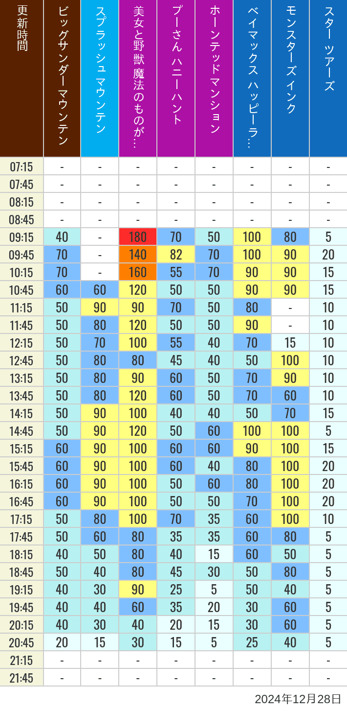 Table of wait times for Big Thunder Mountain, Splash Mountain, Beauty and the Beast, Pooh's Hunny Hunt, Haunted Mansion, Baymax, Monsters, Inc., Space Mountain, Buzz Lightyear and Star Tours on December 28, 2024, recorded by time from 7:00 am to 9:00 pm.