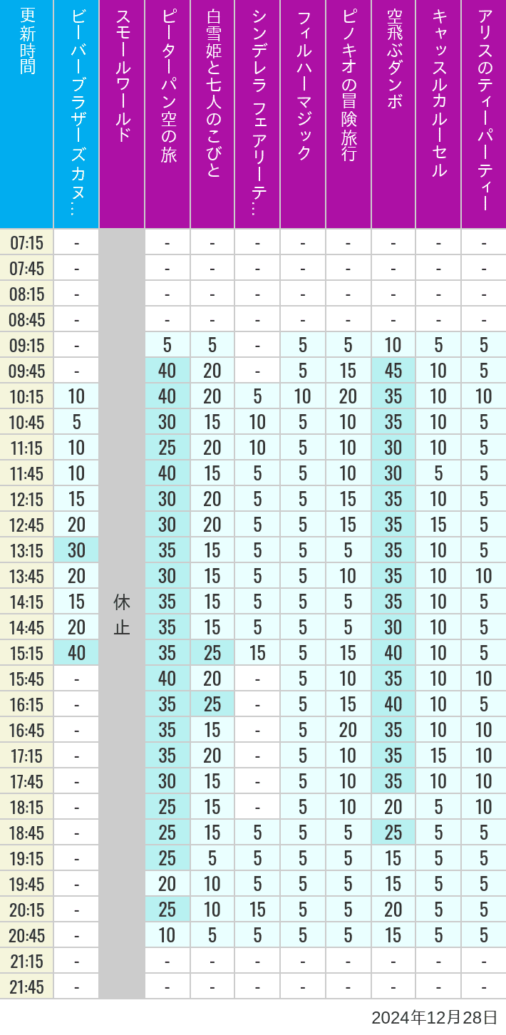 Table of wait times for it's a small world, Peter Pan's Flight, Snow White's Adventures, Fairy Tale Hall, PhilharMagic, Pinocchio's Daring Journey, Dumbo The Flying Elephant, Castle Carrousel and Alice's Tea Party on December 28, 2024, recorded by time from 7:00 am to 9:00 pm.