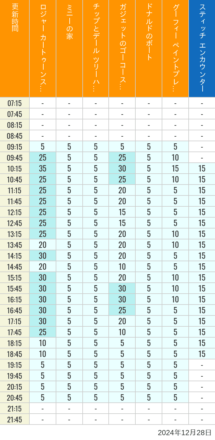 Table of wait times for Roger Rabbit's Car Toon Spin, Minnie's House, Chip 'n Dale's Treehouse, Gadget's Go Coaster, Donald's Boat, Goofy's Paint 'n' Play House and Stitch Encounter on December 28, 2024, recorded by time from 7:00 am to 9:00 pm.