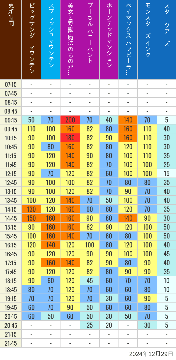 Table of wait times for Big Thunder Mountain, Splash Mountain, Beauty and the Beast, Pooh's Hunny Hunt, Haunted Mansion, Baymax, Monsters, Inc., Space Mountain, Buzz Lightyear and Star Tours on December 29, 2024, recorded by time from 7:00 am to 9:00 pm.