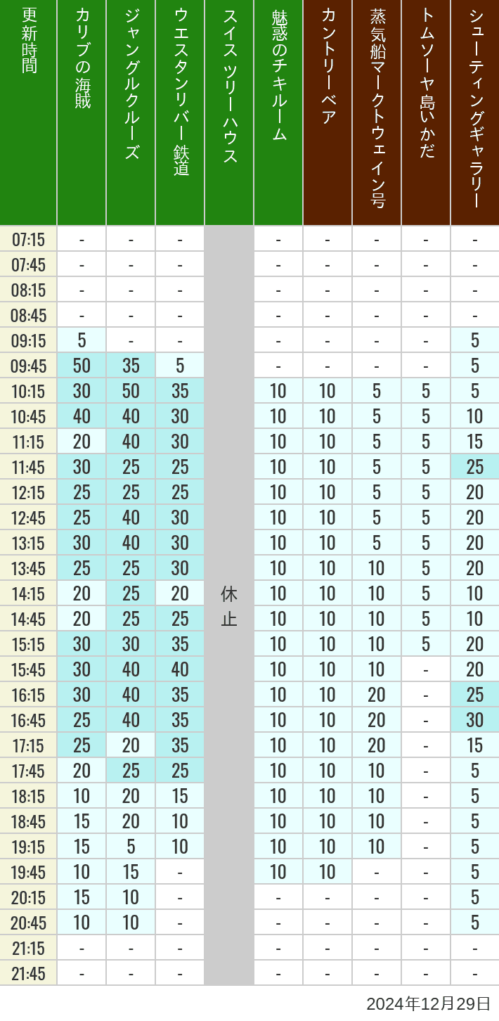 Table of wait times for Pirates of the Caribbean, Jungle Cruise, Western River Railroad, Treehouse, The Enchanted Tiki Room, Country Bear Theater, Mark Twain Riverboat, Tom Sawyer Island Rafts, Westernland Shootin' Gallery and Explorer Canoes on December 29, 2024, recorded by time from 7:00 am to 9:00 pm.