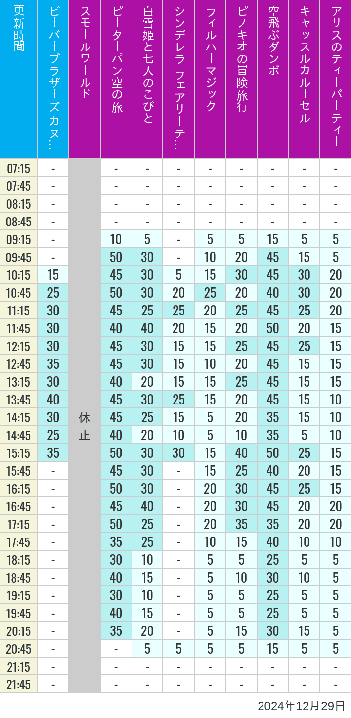 Table of wait times for it's a small world, Peter Pan's Flight, Snow White's Adventures, Fairy Tale Hall, PhilharMagic, Pinocchio's Daring Journey, Dumbo The Flying Elephant, Castle Carrousel and Alice's Tea Party on December 29, 2024, recorded by time from 7:00 am to 9:00 pm.