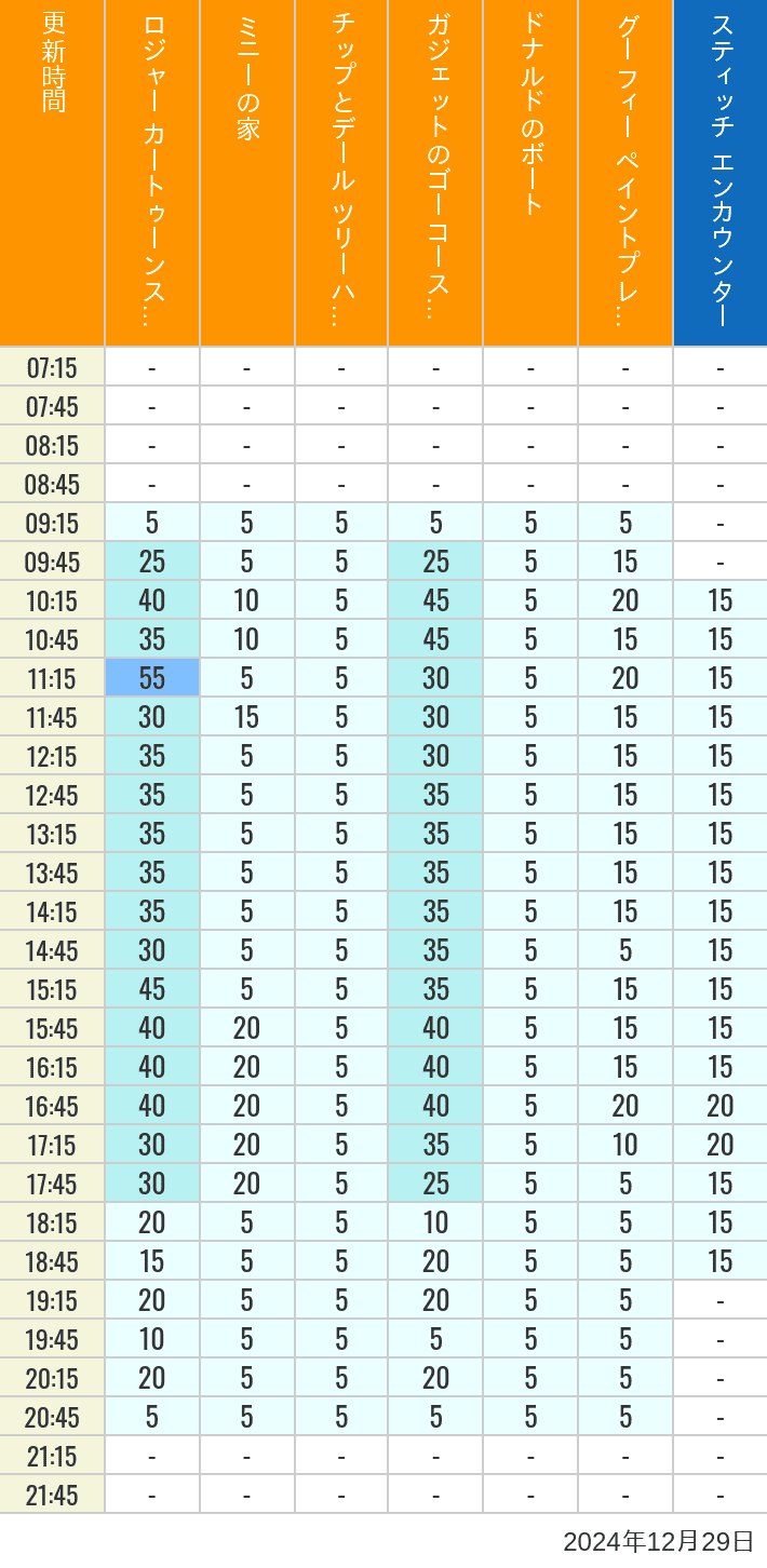 Table of wait times for Roger Rabbit's Car Toon Spin, Minnie's House, Chip 'n Dale's Treehouse, Gadget's Go Coaster, Donald's Boat, Goofy's Paint 'n' Play House and Stitch Encounter on December 29, 2024, recorded by time from 7:00 am to 9:00 pm.