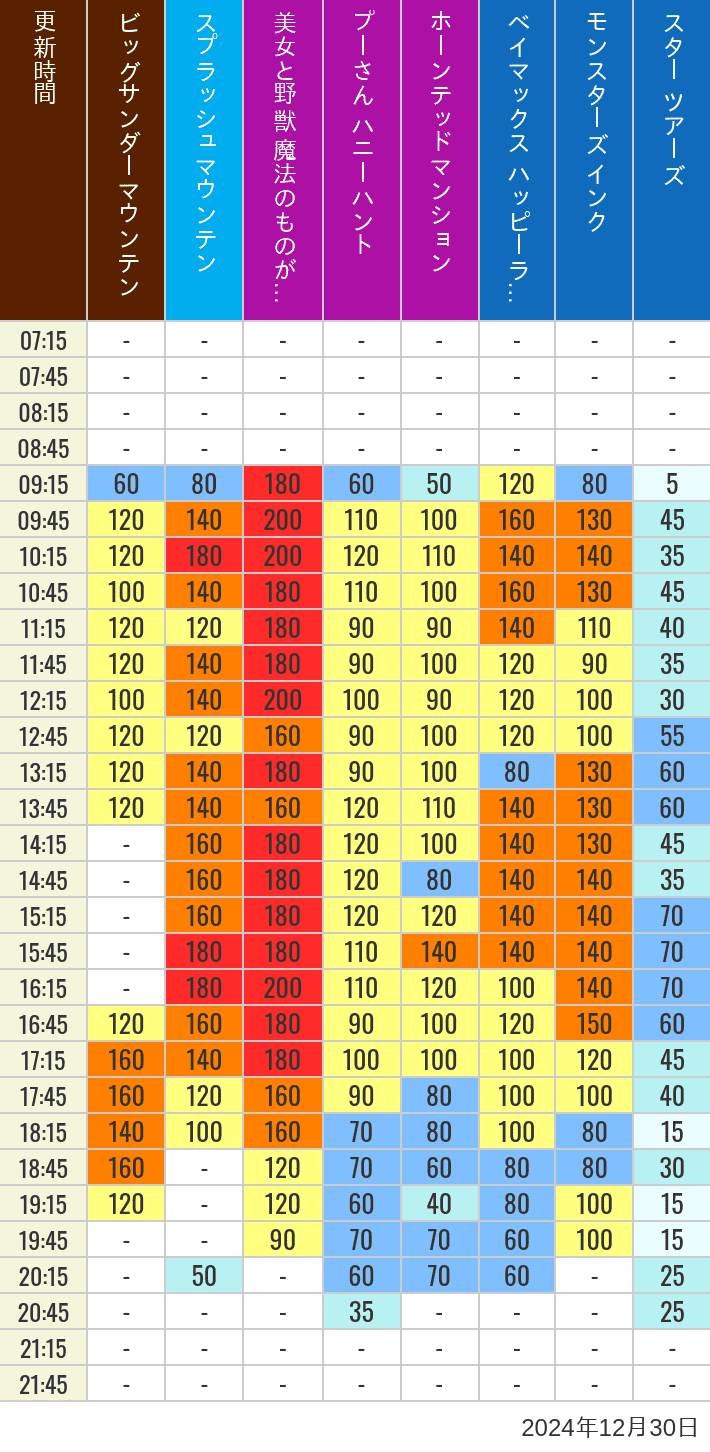 Table of wait times for Big Thunder Mountain, Splash Mountain, Beauty and the Beast, Pooh's Hunny Hunt, Haunted Mansion, Baymax, Monsters, Inc., Space Mountain, Buzz Lightyear and Star Tours on December 30, 2024, recorded by time from 7:00 am to 9:00 pm.