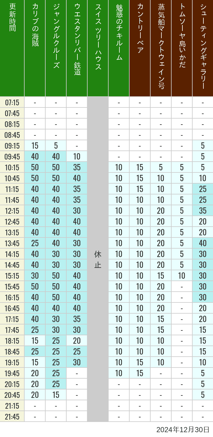 Table of wait times for Pirates of the Caribbean, Jungle Cruise, Western River Railroad, Treehouse, The Enchanted Tiki Room, Country Bear Theater, Mark Twain Riverboat, Tom Sawyer Island Rafts, Westernland Shootin' Gallery and Explorer Canoes on December 30, 2024, recorded by time from 7:00 am to 9:00 pm.