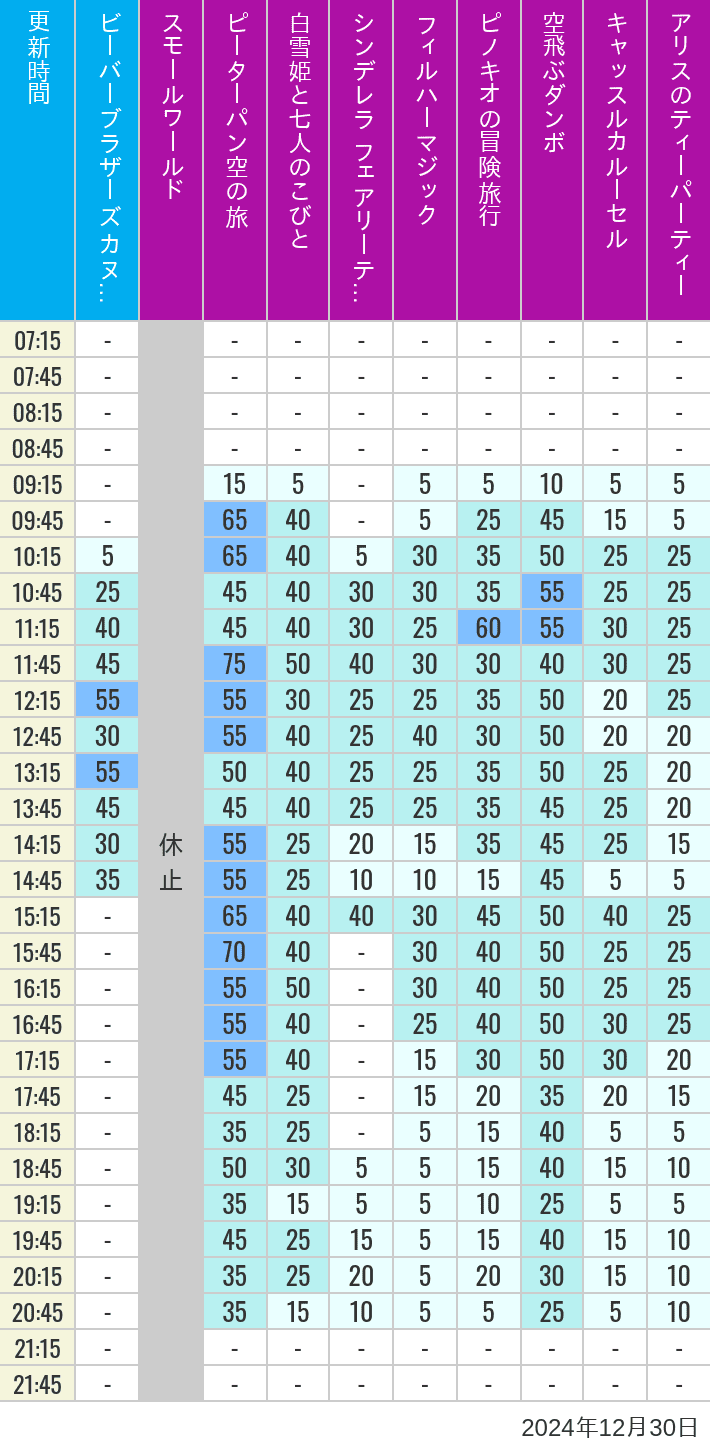 Table of wait times for it's a small world, Peter Pan's Flight, Snow White's Adventures, Fairy Tale Hall, PhilharMagic, Pinocchio's Daring Journey, Dumbo The Flying Elephant, Castle Carrousel and Alice's Tea Party on December 30, 2024, recorded by time from 7:00 am to 9:00 pm.