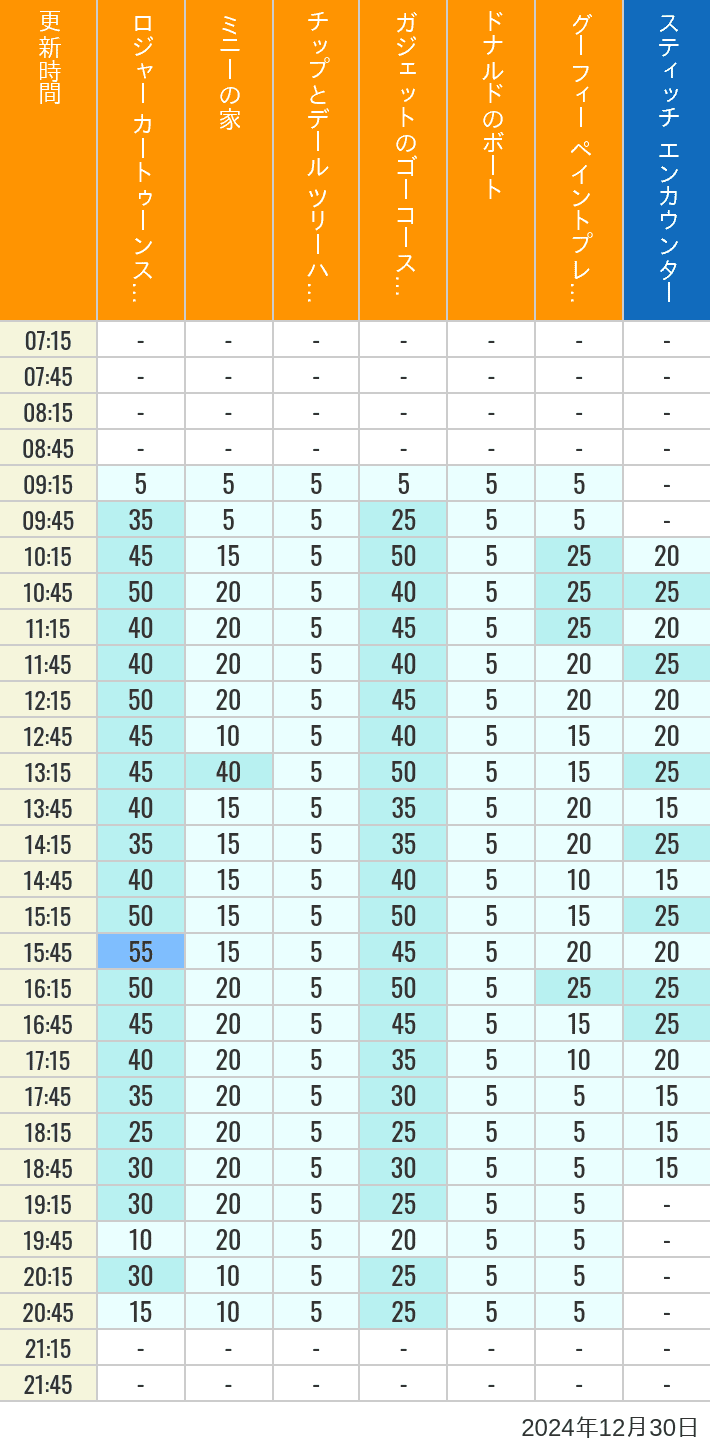 Table of wait times for Roger Rabbit's Car Toon Spin, Minnie's House, Chip 'n Dale's Treehouse, Gadget's Go Coaster, Donald's Boat, Goofy's Paint 'n' Play House and Stitch Encounter on December 30, 2024, recorded by time from 7:00 am to 9:00 pm.