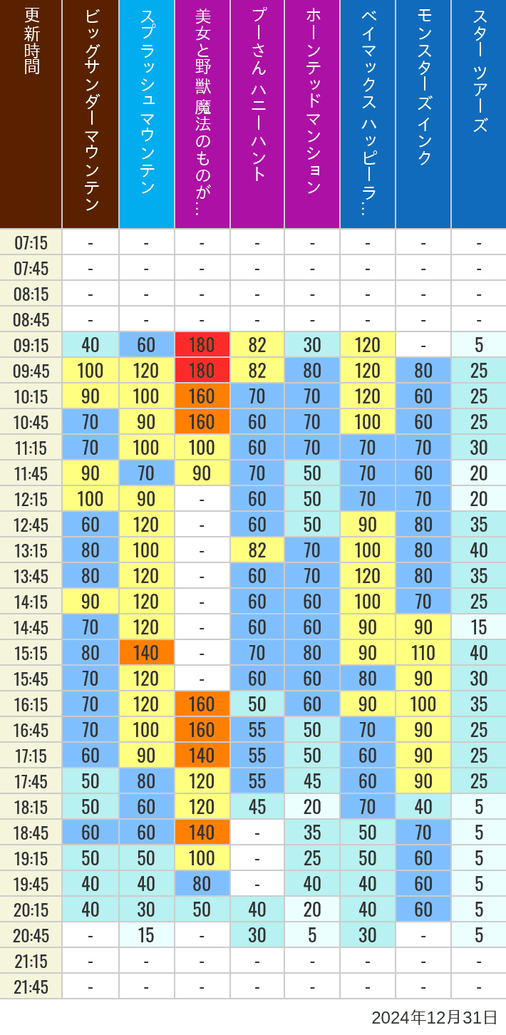 Table of wait times for Big Thunder Mountain, Splash Mountain, Beauty and the Beast, Pooh's Hunny Hunt, Haunted Mansion, Baymax, Monsters, Inc., Space Mountain, Buzz Lightyear and Star Tours on December 31, 2024, recorded by time from 7:00 am to 9:00 pm.