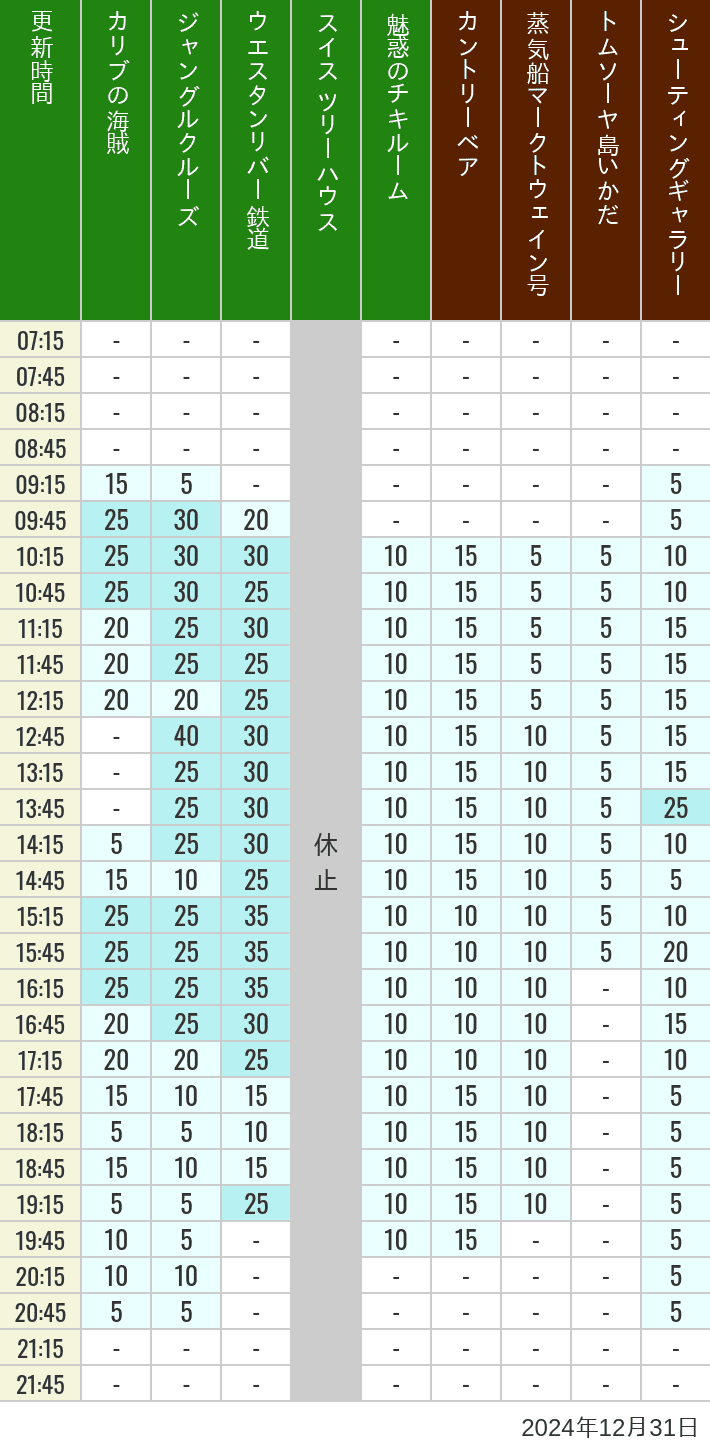 Table of wait times for Pirates of the Caribbean, Jungle Cruise, Western River Railroad, Treehouse, The Enchanted Tiki Room, Country Bear Theater, Mark Twain Riverboat, Tom Sawyer Island Rafts, Westernland Shootin' Gallery and Explorer Canoes on December 31, 2024, recorded by time from 7:00 am to 9:00 pm.