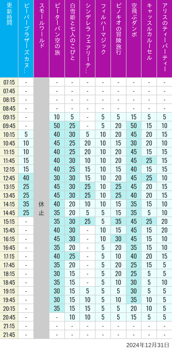 Table of wait times for it's a small world, Peter Pan's Flight, Snow White's Adventures, Fairy Tale Hall, PhilharMagic, Pinocchio's Daring Journey, Dumbo The Flying Elephant, Castle Carrousel and Alice's Tea Party on December 31, 2024, recorded by time from 7:00 am to 9:00 pm.