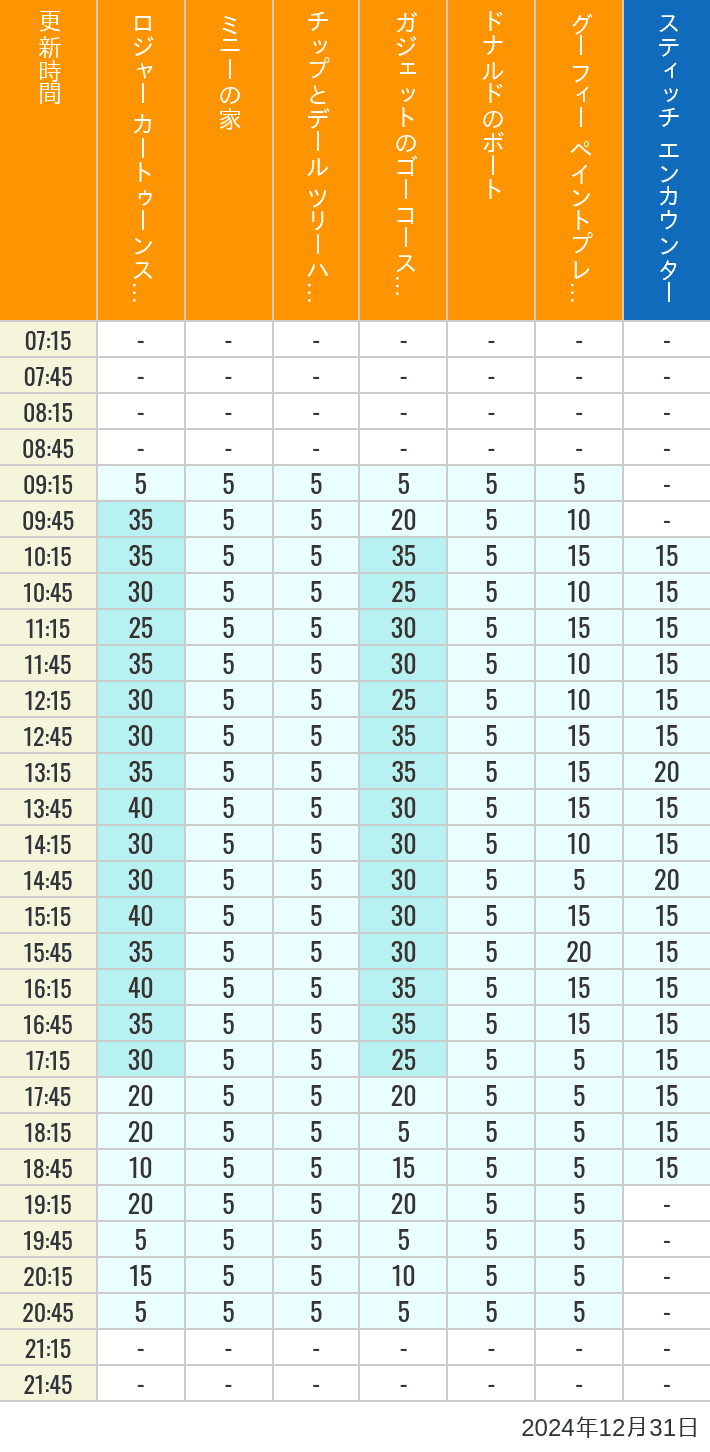 Table of wait times for Roger Rabbit's Car Toon Spin, Minnie's House, Chip 'n Dale's Treehouse, Gadget's Go Coaster, Donald's Boat, Goofy's Paint 'n' Play House and Stitch Encounter on December 31, 2024, recorded by time from 7:00 am to 9:00 pm.