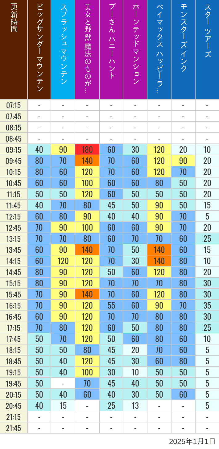 Table of wait times for Big Thunder Mountain, Splash Mountain, Beauty and the Beast, Pooh's Hunny Hunt, Haunted Mansion, Baymax, Monsters, Inc., Space Mountain, Buzz Lightyear and Star Tours on January 1, 2025, recorded by time from 7:00 am to 9:00 pm.