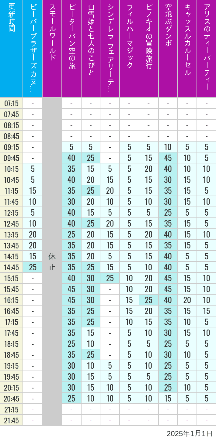 Table of wait times for it's a small world, Peter Pan's Flight, Snow White's Adventures, Fairy Tale Hall, PhilharMagic, Pinocchio's Daring Journey, Dumbo The Flying Elephant, Castle Carrousel and Alice's Tea Party on January 1, 2025, recorded by time from 7:00 am to 9:00 pm.