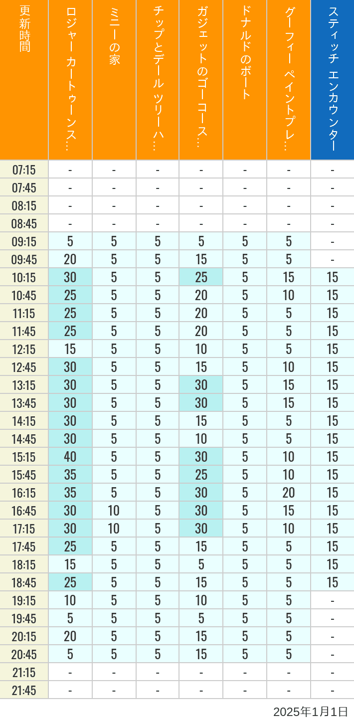 Table of wait times for Roger Rabbit's Car Toon Spin, Minnie's House, Chip 'n Dale's Treehouse, Gadget's Go Coaster, Donald's Boat, Goofy's Paint 'n' Play House and Stitch Encounter on January 1, 2025, recorded by time from 7:00 am to 9:00 pm.