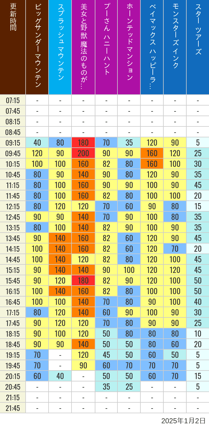 Table of wait times for Big Thunder Mountain, Splash Mountain, Beauty and the Beast, Pooh's Hunny Hunt, Haunted Mansion, Baymax, Monsters, Inc., Space Mountain, Buzz Lightyear and Star Tours on January 2, 2025, recorded by time from 7:00 am to 9:00 pm.