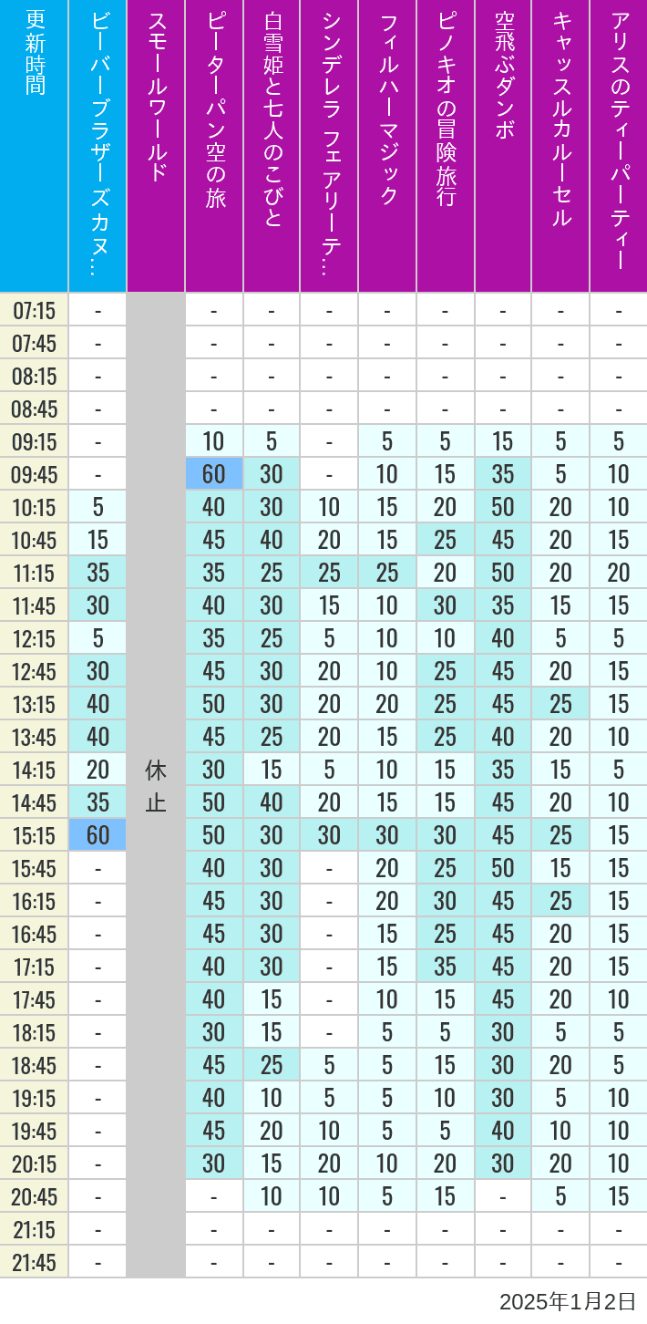 Table of wait times for it's a small world, Peter Pan's Flight, Snow White's Adventures, Fairy Tale Hall, PhilharMagic, Pinocchio's Daring Journey, Dumbo The Flying Elephant, Castle Carrousel and Alice's Tea Party on January 2, 2025, recorded by time from 7:00 am to 9:00 pm.