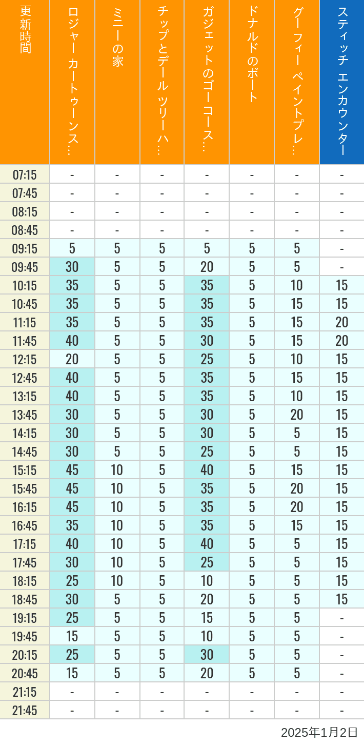 Table of wait times for Roger Rabbit's Car Toon Spin, Minnie's House, Chip 'n Dale's Treehouse, Gadget's Go Coaster, Donald's Boat, Goofy's Paint 'n' Play House and Stitch Encounter on January 2, 2025, recorded by time from 7:00 am to 9:00 pm.