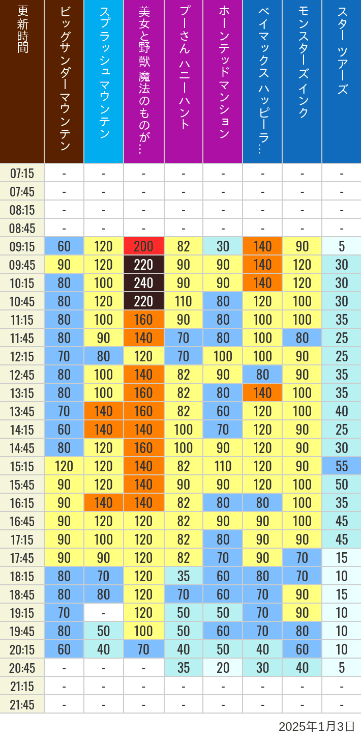 Table of wait times for Big Thunder Mountain, Splash Mountain, Beauty and the Beast, Pooh's Hunny Hunt, Haunted Mansion, Baymax, Monsters, Inc., Space Mountain, Buzz Lightyear and Star Tours on January 3, 2025, recorded by time from 7:00 am to 9:00 pm.