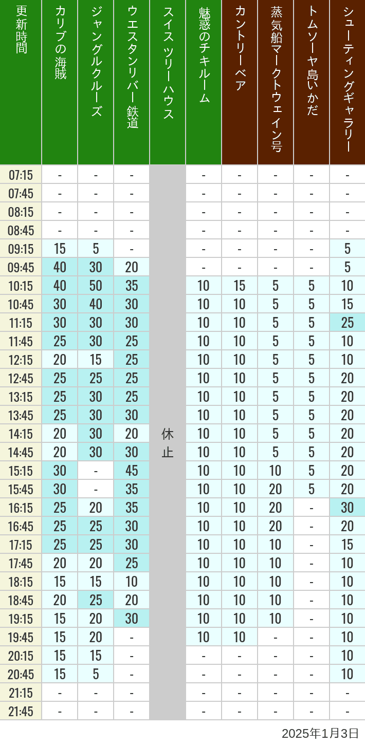 Table of wait times for Pirates of the Caribbean, Jungle Cruise, Western River Railroad, Treehouse, The Enchanted Tiki Room, Country Bear Theater, Mark Twain Riverboat, Tom Sawyer Island Rafts, Westernland Shootin' Gallery and Explorer Canoes on January 3, 2025, recorded by time from 7:00 am to 9:00 pm.