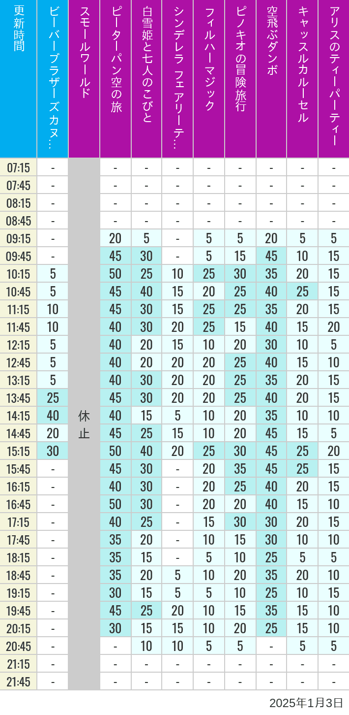 Table of wait times for it's a small world, Peter Pan's Flight, Snow White's Adventures, Fairy Tale Hall, PhilharMagic, Pinocchio's Daring Journey, Dumbo The Flying Elephant, Castle Carrousel and Alice's Tea Party on January 3, 2025, recorded by time from 7:00 am to 9:00 pm.