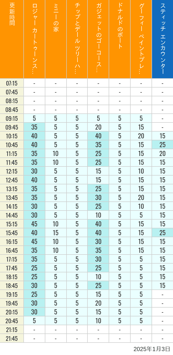 Table of wait times for Roger Rabbit's Car Toon Spin, Minnie's House, Chip 'n Dale's Treehouse, Gadget's Go Coaster, Donald's Boat, Goofy's Paint 'n' Play House and Stitch Encounter on January 3, 2025, recorded by time from 7:00 am to 9:00 pm.