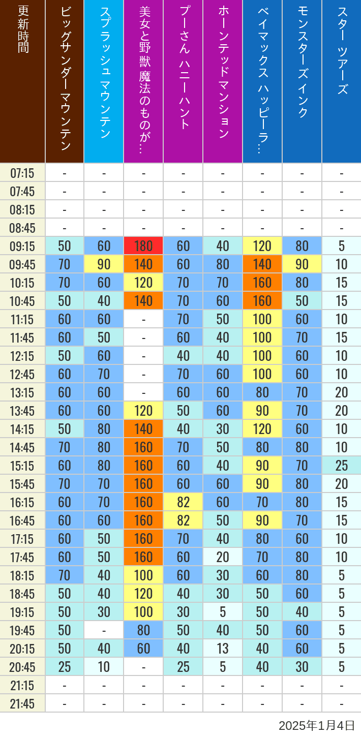 Table of wait times for Big Thunder Mountain, Splash Mountain, Beauty and the Beast, Pooh's Hunny Hunt, Haunted Mansion, Baymax, Monsters, Inc., Space Mountain, Buzz Lightyear and Star Tours on January 4, 2025, recorded by time from 7:00 am to 9:00 pm.