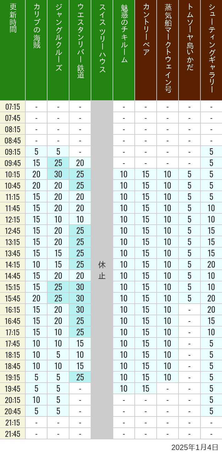 Table of wait times for Pirates of the Caribbean, Jungle Cruise, Western River Railroad, Treehouse, The Enchanted Tiki Room, Country Bear Theater, Mark Twain Riverboat, Tom Sawyer Island Rafts, Westernland Shootin' Gallery and Explorer Canoes on January 4, 2025, recorded by time from 7:00 am to 9:00 pm.