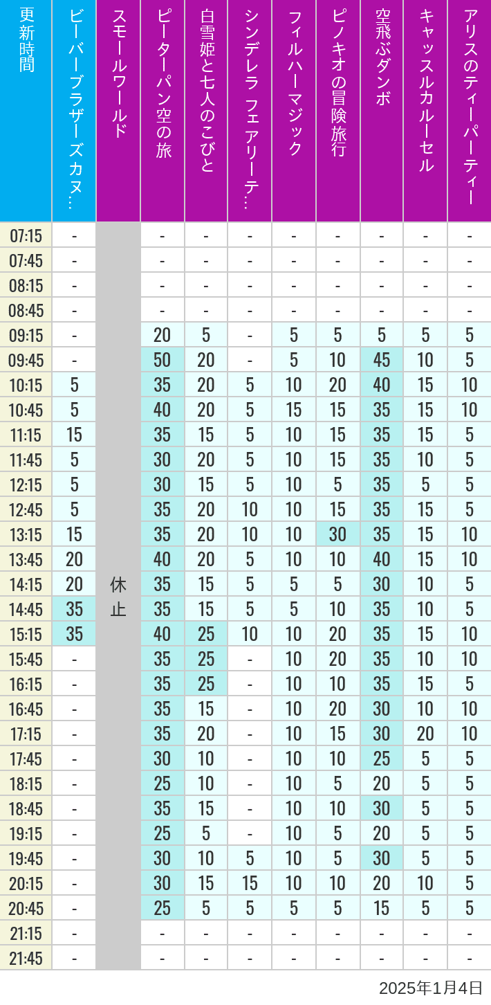 Table of wait times for it's a small world, Peter Pan's Flight, Snow White's Adventures, Fairy Tale Hall, PhilharMagic, Pinocchio's Daring Journey, Dumbo The Flying Elephant, Castle Carrousel and Alice's Tea Party on January 4, 2025, recorded by time from 7:00 am to 9:00 pm.