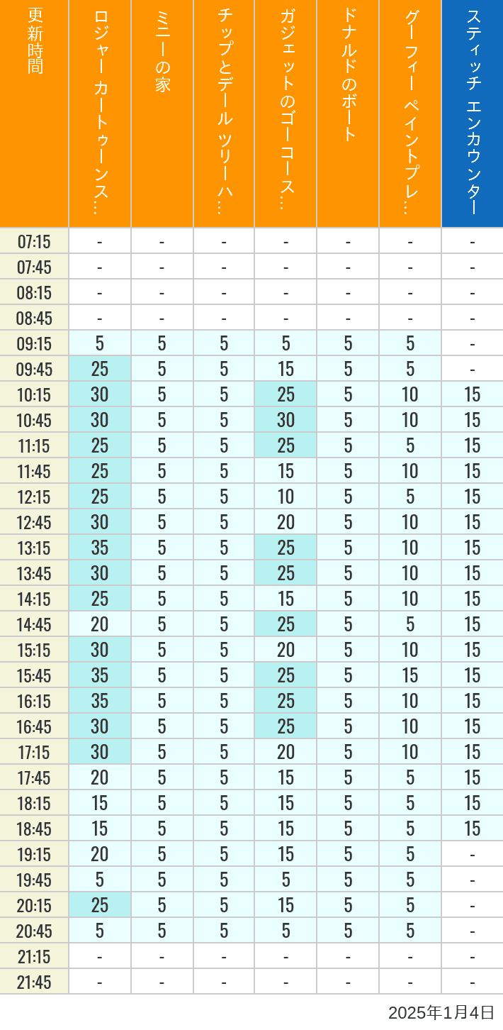 Table of wait times for Roger Rabbit's Car Toon Spin, Minnie's House, Chip 'n Dale's Treehouse, Gadget's Go Coaster, Donald's Boat, Goofy's Paint 'n' Play House and Stitch Encounter on January 4, 2025, recorded by time from 7:00 am to 9:00 pm.