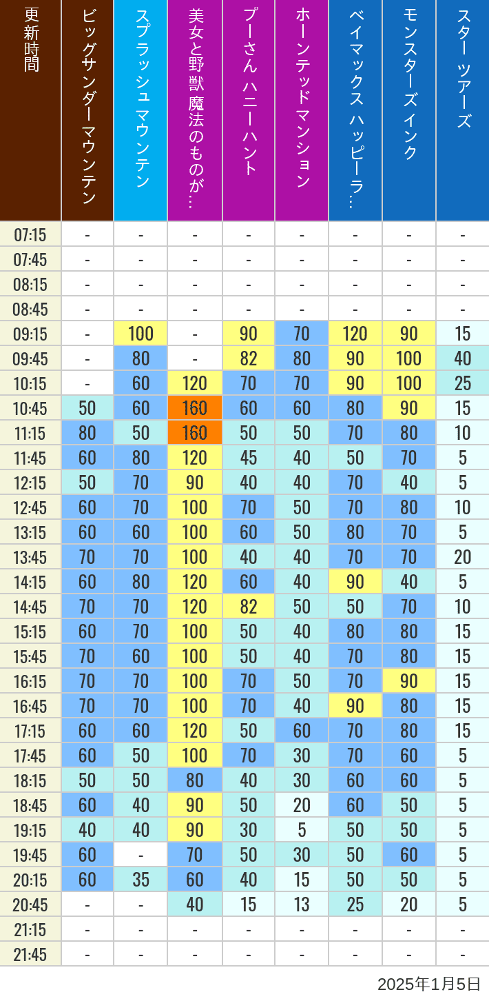 Table of wait times for Big Thunder Mountain, Splash Mountain, Beauty and the Beast, Pooh's Hunny Hunt, Haunted Mansion, Baymax, Monsters, Inc., Space Mountain, Buzz Lightyear and Star Tours on January 5, 2025, recorded by time from 7:00 am to 9:00 pm.