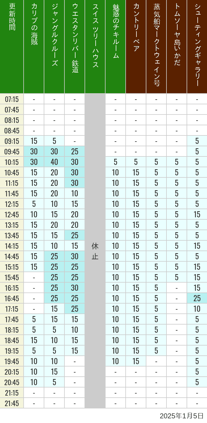 Table of wait times for Pirates of the Caribbean, Jungle Cruise, Western River Railroad, Treehouse, The Enchanted Tiki Room, Country Bear Theater, Mark Twain Riverboat, Tom Sawyer Island Rafts, Westernland Shootin' Gallery and Explorer Canoes on January 5, 2025, recorded by time from 7:00 am to 9:00 pm.