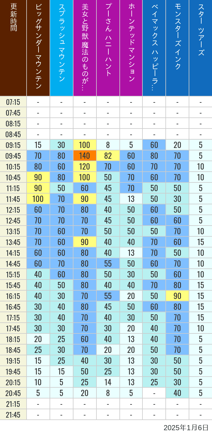 Table of wait times for Big Thunder Mountain, Splash Mountain, Beauty and the Beast, Pooh's Hunny Hunt, Haunted Mansion, Baymax, Monsters, Inc., Space Mountain, Buzz Lightyear and Star Tours on January 6, 2025, recorded by time from 7:00 am to 9:00 pm.