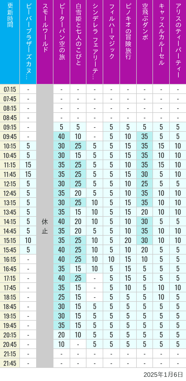 Table of wait times for it's a small world, Peter Pan's Flight, Snow White's Adventures, Fairy Tale Hall, PhilharMagic, Pinocchio's Daring Journey, Dumbo The Flying Elephant, Castle Carrousel and Alice's Tea Party on January 6, 2025, recorded by time from 7:00 am to 9:00 pm.