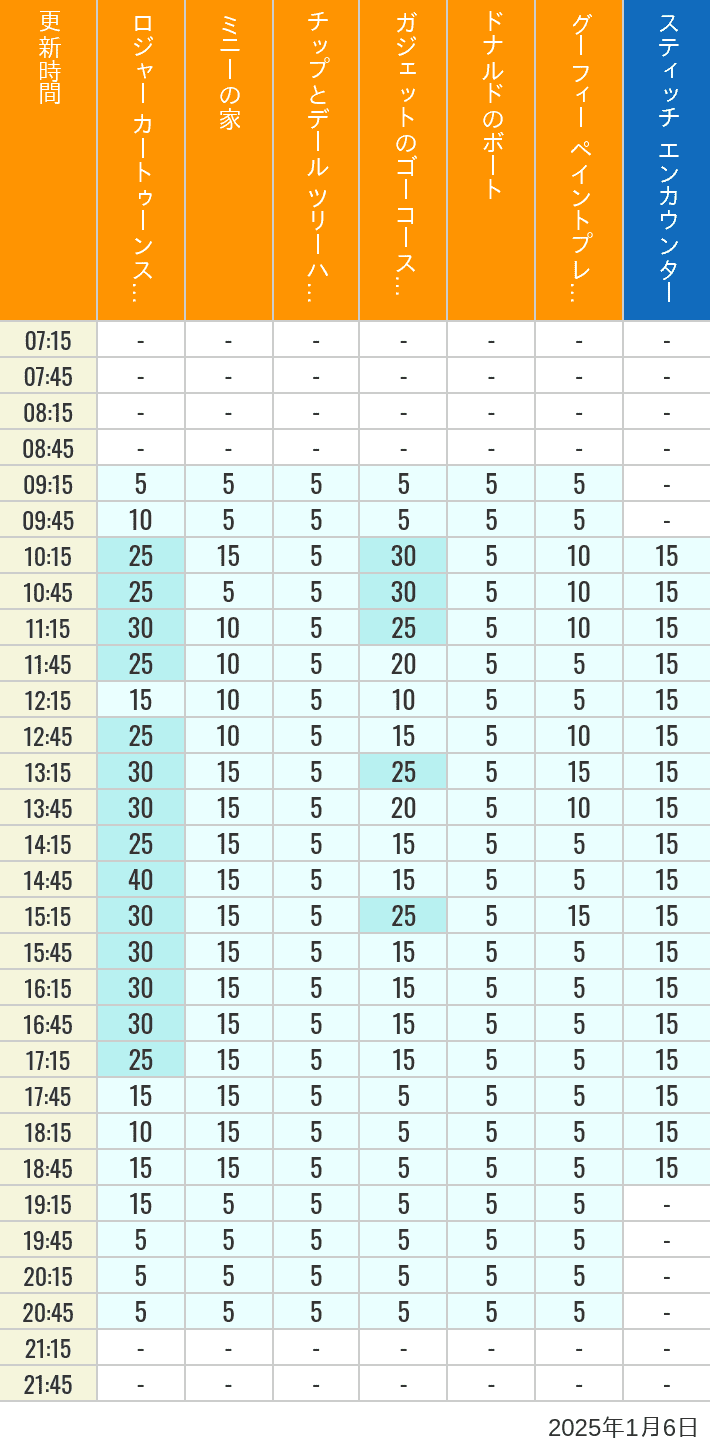 Table of wait times for Roger Rabbit's Car Toon Spin, Minnie's House, Chip 'n Dale's Treehouse, Gadget's Go Coaster, Donald's Boat, Goofy's Paint 'n' Play House and Stitch Encounter on January 6, 2025, recorded by time from 7:00 am to 9:00 pm.