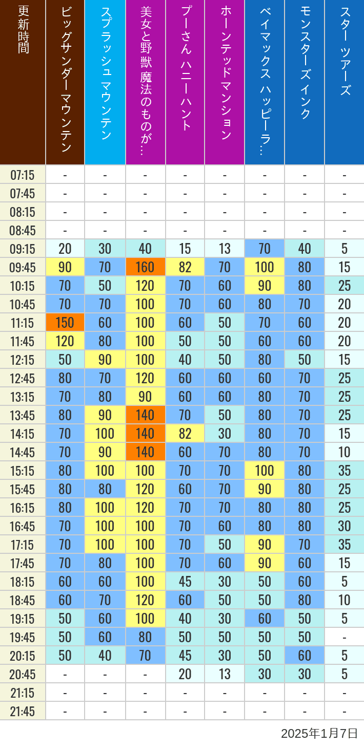 Table of wait times for Big Thunder Mountain, Splash Mountain, Beauty and the Beast, Pooh's Hunny Hunt, Haunted Mansion, Baymax, Monsters, Inc., Space Mountain, Buzz Lightyear and Star Tours on January 7, 2025, recorded by time from 7:00 am to 9:00 pm.