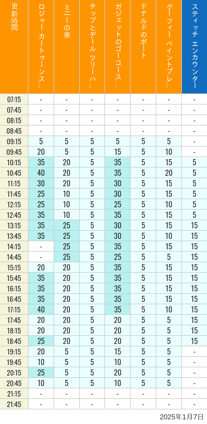 Table of wait times for Roger Rabbit's Car Toon Spin, Minnie's House, Chip 'n Dale's Treehouse, Gadget's Go Coaster, Donald's Boat, Goofy's Paint 'n' Play House and Stitch Encounter on January 7, 2025, recorded by time from 7:00 am to 9:00 pm.